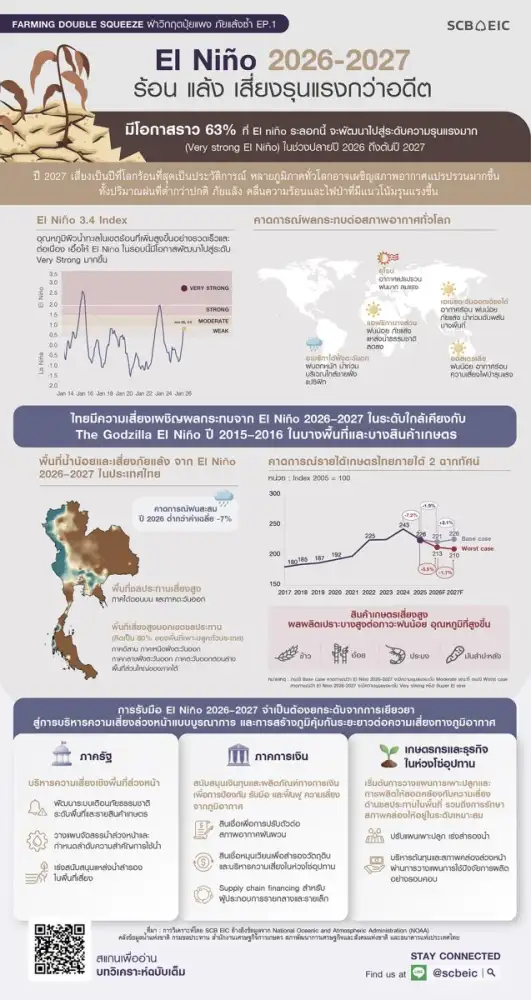 Farming Double Squeeze : ฝ่าวิกฤตปุ๋ยแพง ภัยแล้งซ้ำ EP.1 : El Ni?o 2026-2027 ร้อน แล้ง เสี่ยงรุนแรงกว่าอดีต