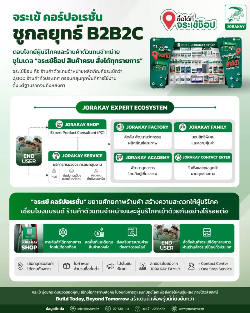จระเข้ คอร์ปอเรชั่น ลุยกลยุทธ์ B2B2C เสริมแกร่งพาร์ตเนอร์ ชูโมเดล