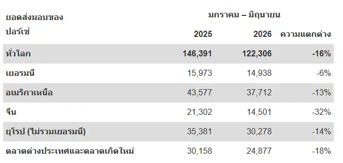ปอร์เช่ส่งมอบรถสปอร์ต 122,306 คันทั่วโลกในช่วงครึ่งแรกของปี