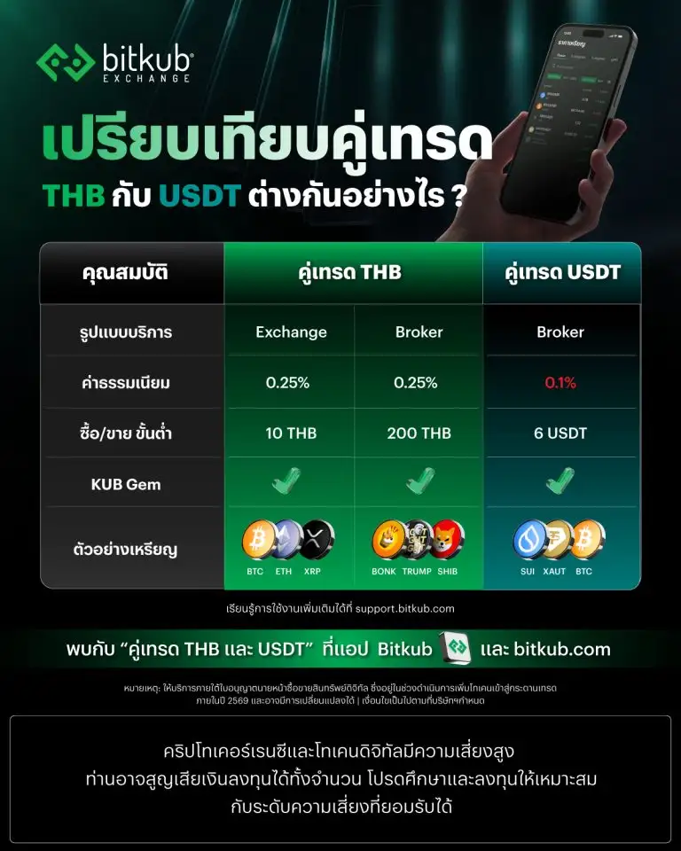 บิทคับ เอ็กซ์เชนจ์ เปิดระบบคู่เทรด USDT อย่างเป็นทางการ ประเดิมเหรียญ BTC, XRP, XAUT และ SUI
