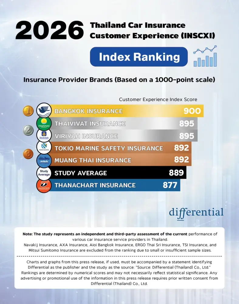Differential reveals: Thailand car insurance customer satisfaction
