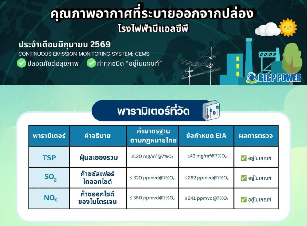 ถอดรหัสสมการโรงไฟฟ้าบีแอลซีพี เมื่อ 'เสถียรภาพพลังงานไทย' ต้องเดินหน้าคู่ขนาน 'สิ่งแวดล้อมยั่งยืน'