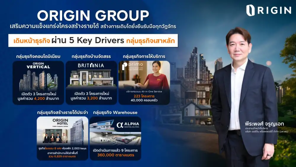 ORIGIN GROUP เดินหน้าธุรกิจ ผ่าน 5 Key Drivers ฝ่าคลื่นเศรษฐกิจซบ ปรับพอร์ต - รัดกุม - ยืดหยุ่น สร้างการเติบโตยั่งยืน รับมือทุกวัฏจักร
