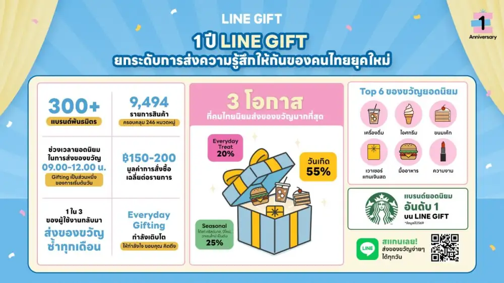 LINE GIFT ครบ 1 ปี เผยคนไทยส่ง e-Gifting แทนความรู้สึกได้ทุกวัน Everyday Treat โตแรง ไม่ต้องรอเทศกาล