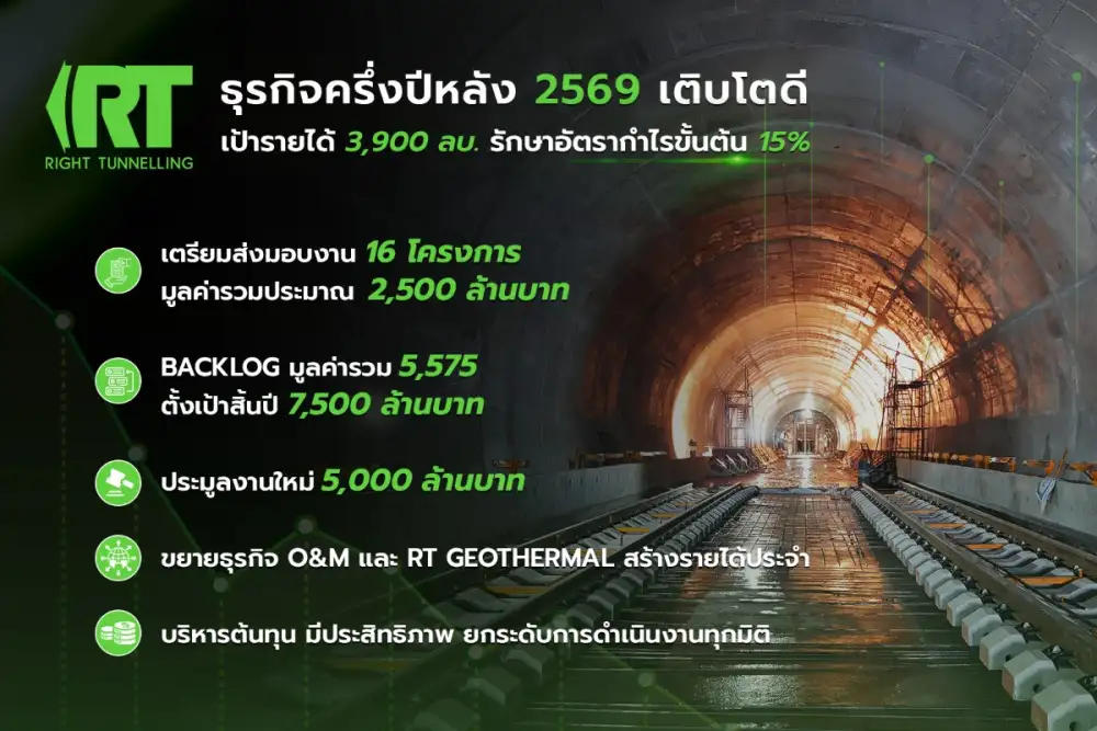 RT ติดสปีดโตครึ่งปีหลัง 69 ลุ้นงานใหม่ 5 พัน ลบ. - ปั๊มมาร์จิ้น 15%