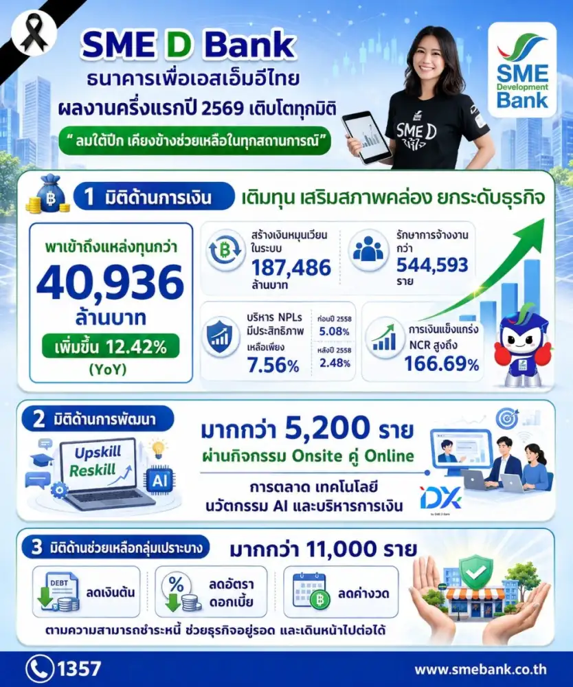 SME D Bank เผยผลงานครึ่งปีแรก 2569 โตทุกมิติ เติมทุนเอสเอ็มอีทะลุ 4 หมื่นล้าน สร้างเงินหมุนในระบบเศรษฐกิจ 1.87 แสนล้าน รักษาการจ้างงานกว่า 5.4 แสนราย