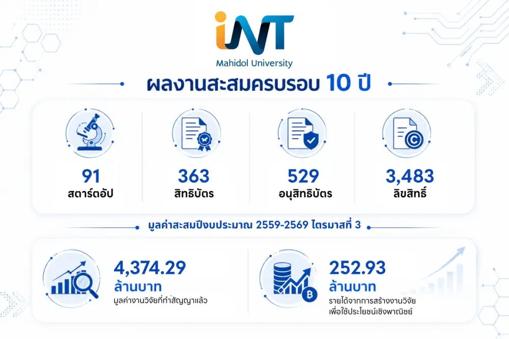 อนาคตประเทศไทยบนเส้นทางสู่เศรษฐกิจฐานนวัตกรรม ย้อนมอง 10 ปี INT มหิดล กับภารกิจเปลี่ยนงานวิจัยให้กลายเป็นพลังขับเคลื่อนประเทศ