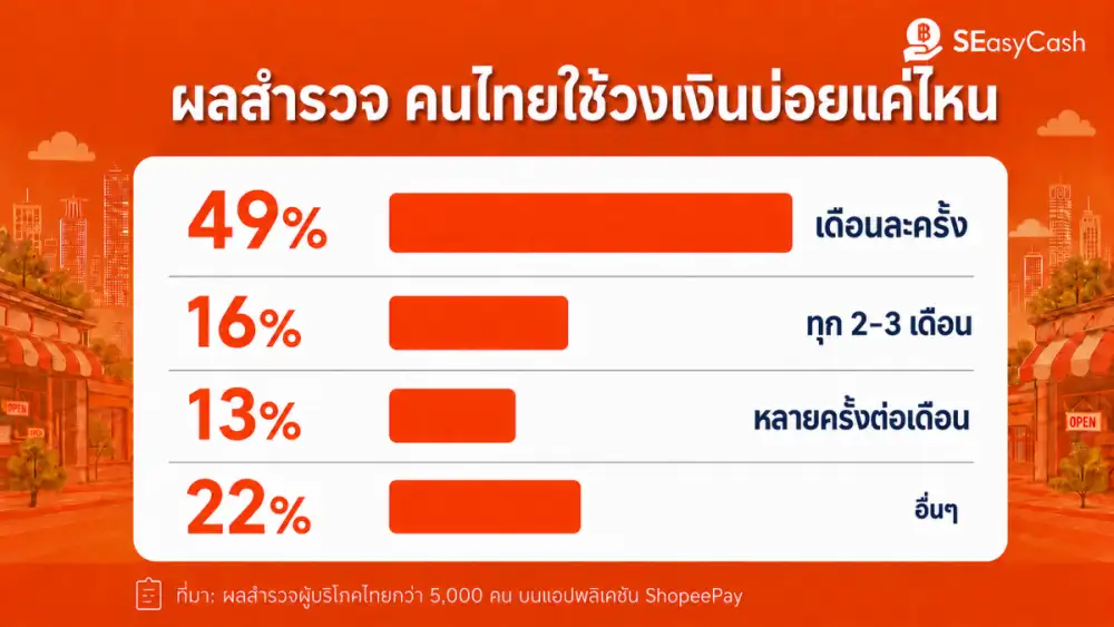 เปิดอินไซต์การเงินคนไทย 