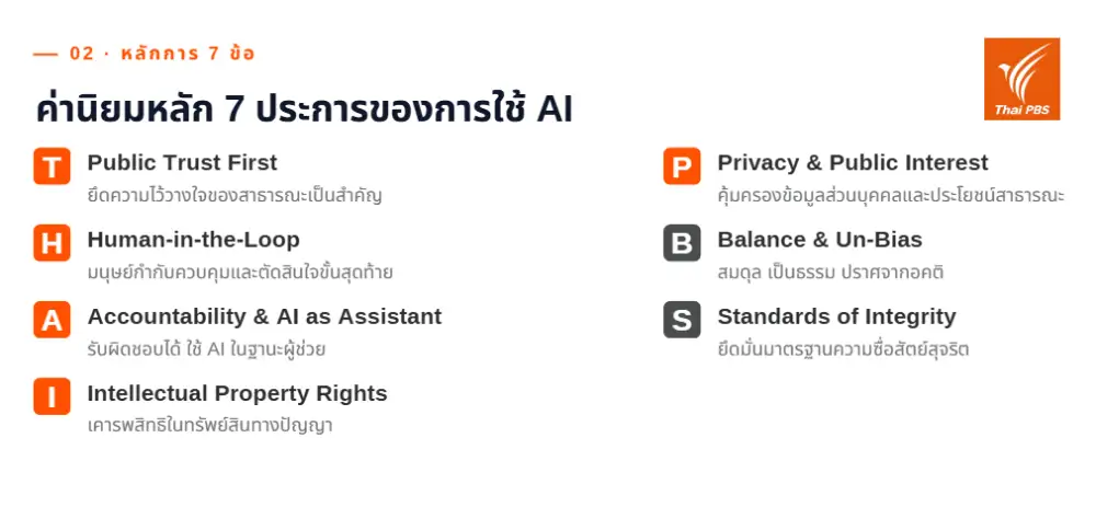 ไทยพีบีเอสประกาศนโยบาย AI ยึด 7 หลักการ THAI PBS Model พร้อมแนวปฏิบัติ ย้ำ 