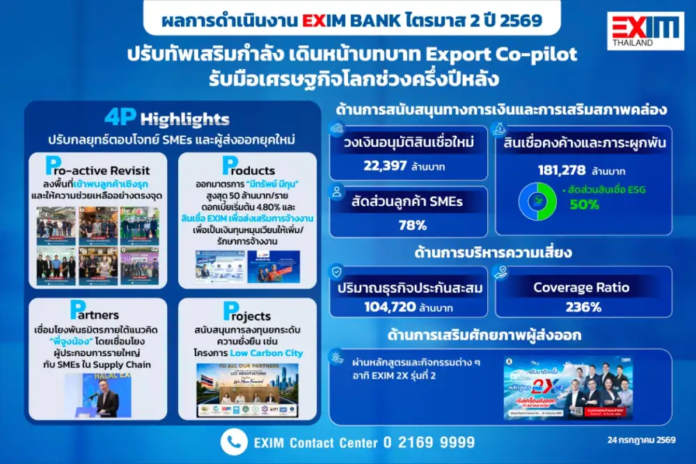 EXIM BANK แถลงผลการดำเนินงานไตรมาส 2 ปี 2569 ปรับทัพเสริมกำลัง เดินหน้าบทบาท Export Co-pilot รับมือเศรษฐกิจโลกช่วงครึ่งหลังปี 2569