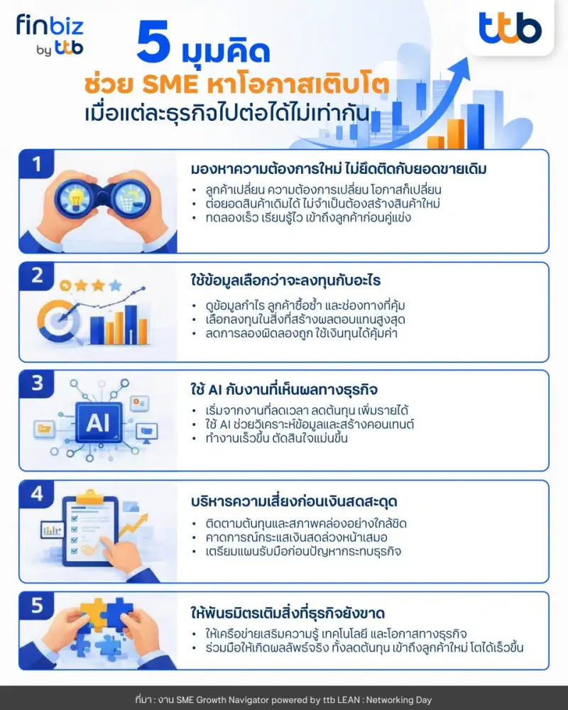 finbiz by ttb ชี้ 5 มุมคิดช่วย SME หาโอกาสเติบโต ในวันที่ธุรกิจ 