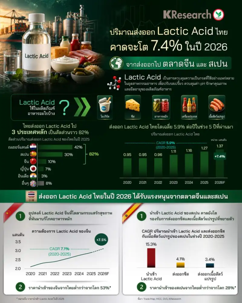 ปริมาณส่งออก Lactic Acid ไทยคาดจะโต 7.4% ในปี 2026 จากส่งออกไปจีนและสเปน