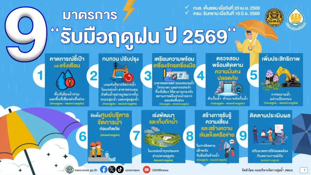 สทนช. ติดตามมาตรการรับมือฤดูฝน ปี 69 กำชับทุกหน่วยงานจัดการสิ่งกีดขวางการระบายน้ำ เตรียมรับมือเอลนีโญกำลังแรงปลายปี ย้ำมีน้ำต้นทุนเพียงพอแต่ต้องไม่ประมาท