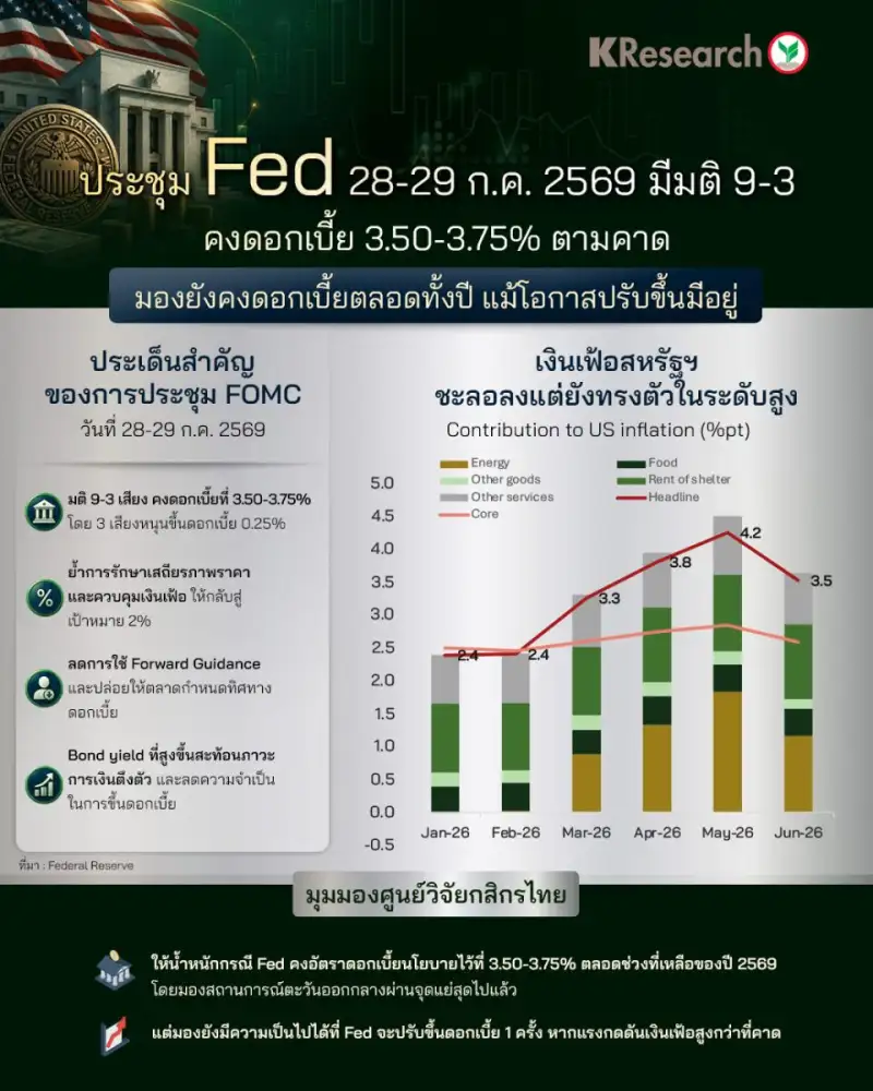ประชุม Fed 28-29 ก.ค. 2569 มีมติ 9-3 คงดอกเบี้ย 3.50-3.75% ตามคาด มองยังคงดอกเบี้ยตลอดทั้งปี แม้โอกาสปรับขึ้นมีอยู่