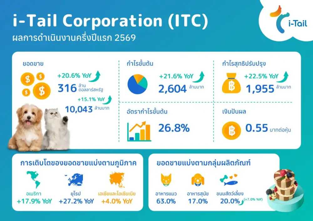 ไอ-เทล ท็อปฟอร์มโกยยอดขายครึ่งปีแรก 316 ล้านดอลลาร์สหรัฐ โต 20.6% กวาด GPM 26.8%