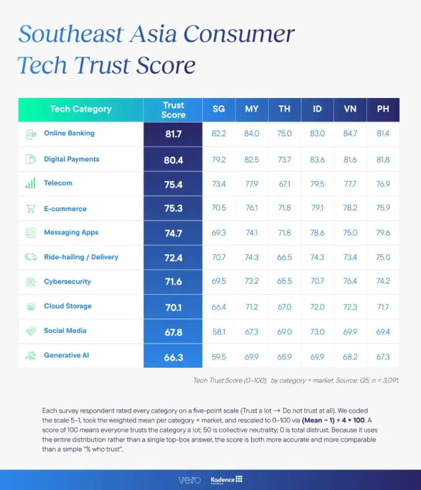 รายงาน Southeast Asia Consumer Tech Trust Score เผย ผู้บริโภคในเอเชียตะวันออกเฉียงใต้เทใจให้เทคโนโลยีที่มีบทบาทสำคัญในชีวิตประจำวัน