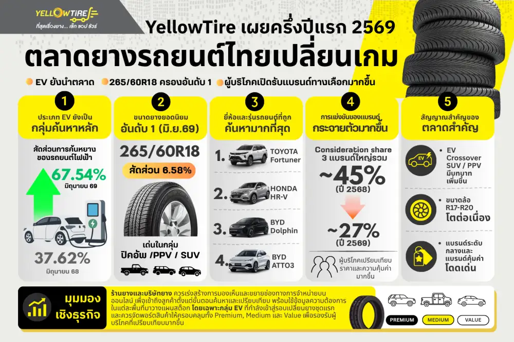YellowTire เผยครึ่งปีแรก 2569 ตลาดยางออนไลน์ไทยเข้าสู่ยุค EV เต็มตัว ความสนใจยางรถ EV พุ่งแตะเกือบ 70%