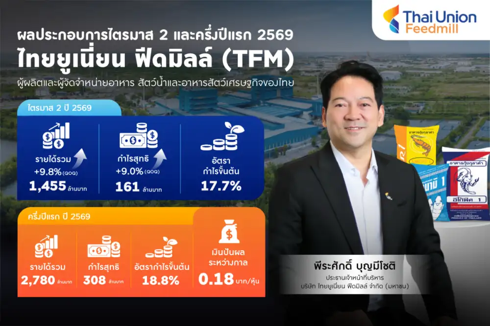 TFM โชว์พอร์ตไตรมาส 2 โกยยอดขายทะลุ 1,455 ลบ. โต 9.8% ดันกำไรขยายตัว 9% พร้อมจ่ายปันผลระหว่างกาล 0.18 บาท/หุ้น