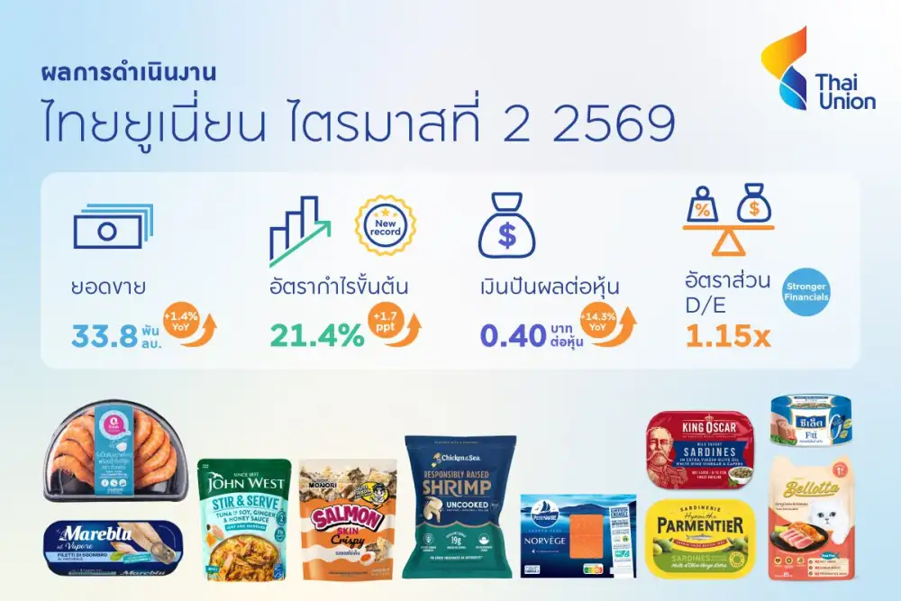 ไทยยูเนี่ยนปลื้ม GPM ไตรมาสสองทำนิวไฮทะลุ 21.4% พร้อมไฟเขียวจ่ายปันผล 0.40 บาทต่อหุ้น เพิ่มขึ้น 14.3%
