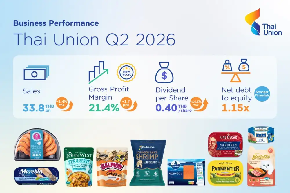 Thai Union delivers record-high 21.4% gross profit margin,14.3% higher dividend payout, and a lower debt-to-equity ratio