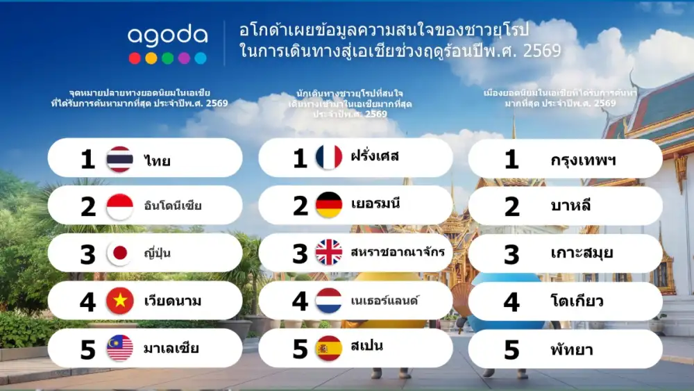 อโกด้าเผยชาวยุโรปสนใจเดินทางสู่เอเชียในช่วงฤดูร้อนปีพ.ศ. 2569 ชี้กรุงเทพฯ เกาะสมุย และพัทยา ติดอันดับเมืองยอดนิยม