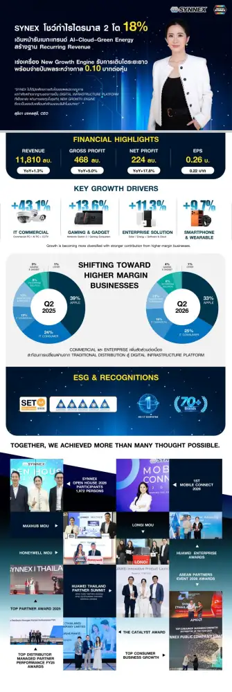 SYNEX ปักหมุด New Growth Engine รับยุค AI Economy สร้างฐานรายได้ Recurring Revenue ขับเคลื่อนการเติบโตอย่างยั่งยืน โชว์กำไร Q2/69 โต 18% พร้อมจ่ายปันผลระหว่างกาล 0.10 บาทต่อหุ้น
