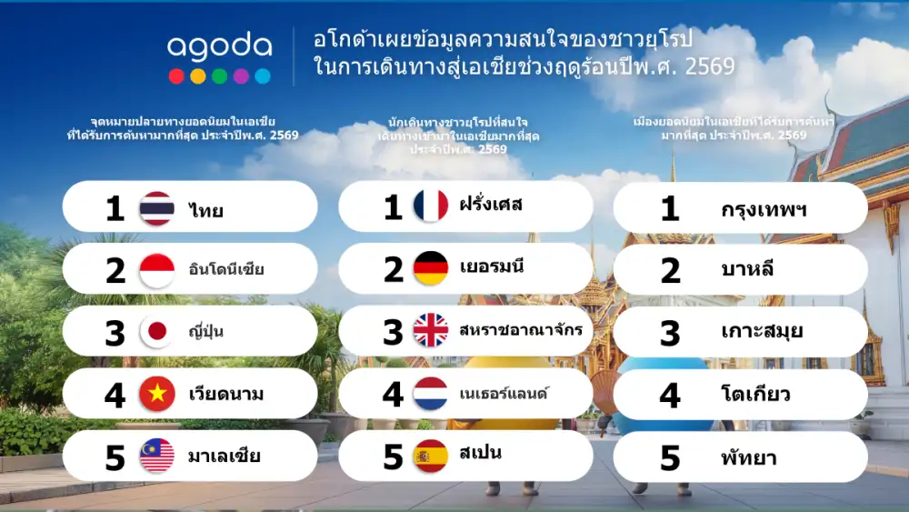 อโกด้าเผยชาวยุโรปสนใจเดินทางสู่เอเชียในช่วงฤดูร้อนปีพ.ศ. 2569 ชี้กรุงเทพฯ เกาะสมุย และพัทยา ติดอันดับเมืองยอดนิยม