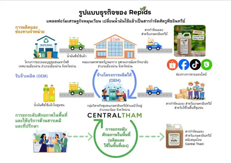 Repids: Turning Used Cooking Oil into Organic Insecticide - A Community Innovation from Chulalongkorn University