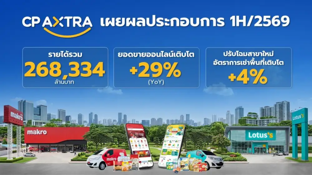 ซีพี แอ็กซ์ตร้า เผยผลประกอบการครึ่งปีแรก 2569 ทำรายได้รวม 268,334 ล้านบาท ยอดขายออนไลน์โต 29% ปรับโฉมสาขาใหม่ดันอัตราเช่าพื้นที่โต 4%