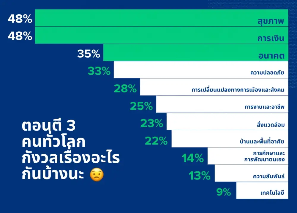 Allianz 3am Report 2026 ชี้คนทั่วโลกกังวล 