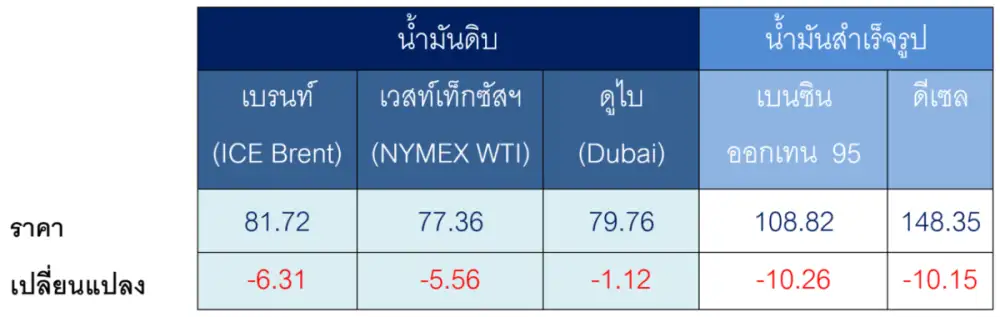 สถานการณ์ตลาดน้ำมันสัปดาห์วันที่ 10 - 14 ส.ค. 69 และแนวโน้มสัปดาห์วันที่ 17 - 21 ส.ค. 69