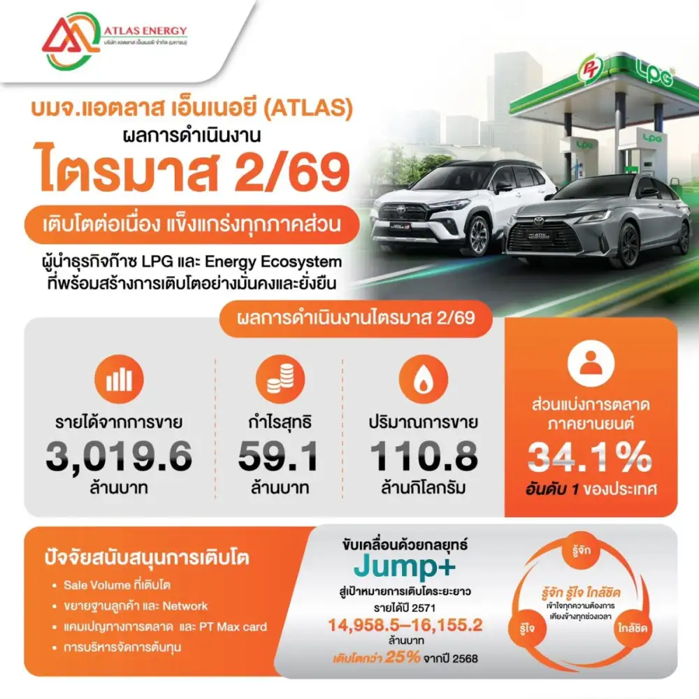 ATLAS สุดยอด! Q2/69 โชว์กำไร 59.1 ลบ. รายได้พุ่ง 5.8 % อานิสงส์ยอดขาย LPG เติบโตทุกมิติ