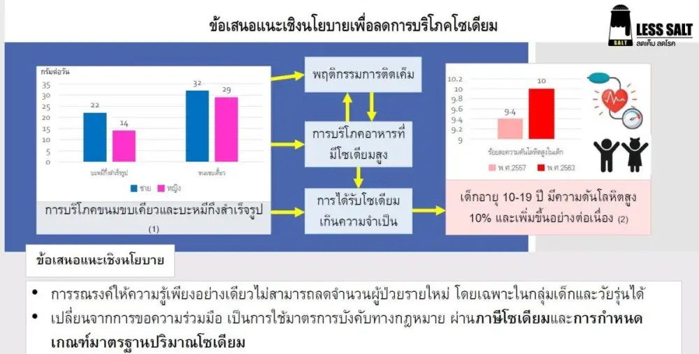 เครือข่ายลดบริโภคเค็มร่วมงานประชุมวิชาการสุขภาพแห่งชาติครั้งที่ 24 ผลักดันมาตรการภาษีโซเดียมผ่านสินค้าที่มีปริมาณโซเดียมสูง