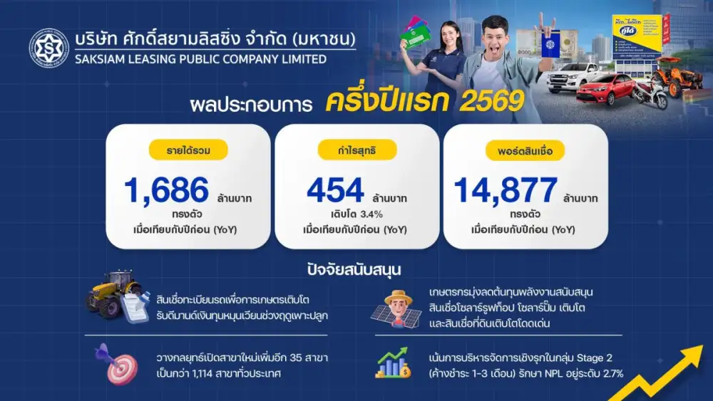SAK ประกาศผลงานครึ่งปีแรก 2569 กำไรสุทธิ โต 3.4% โชว์สินเชื่อทะเบียนรถเพื่อการเกษตร Growth Engine ดันพอร์ตฯ 14,877 ล้านบาท