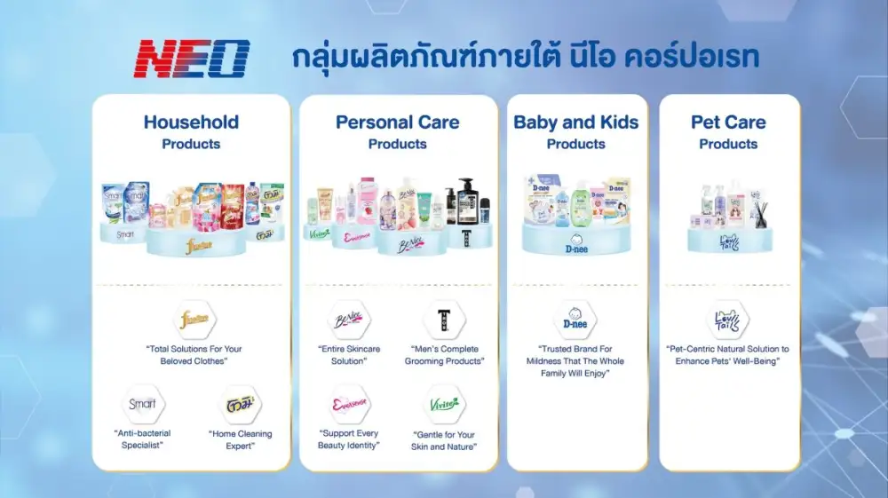 NEO ทะยานแรง กำไรไตรมาส 2/69 พุ่ง 161% กวาดส่วนแบ่งตลาดเพิ่มทุกหมวด