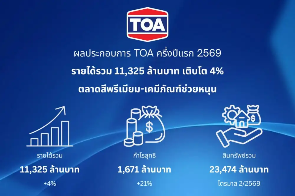 TOA กวาดรายได้รวมครึ่งปีแรก 11,325 ล้านบาท โต 4% ตลาดรีโนเวท - เคมีภัณฑ์หนุน พร้อมจ่ายปันผลระหว่างกาล 0.38 บาท/หุ้น