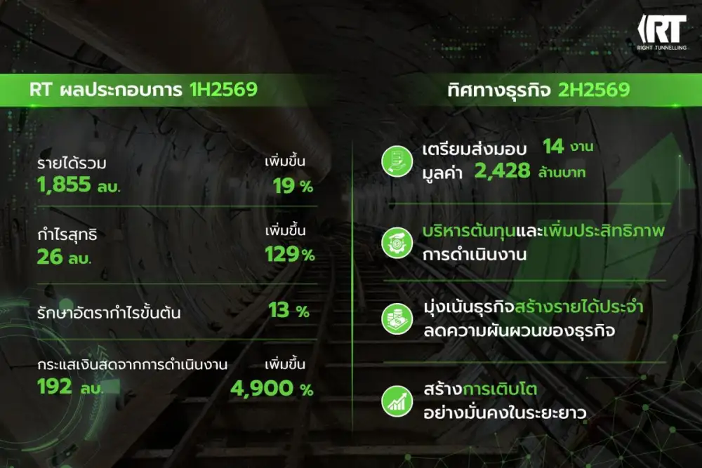 RT งบ 1H/69 เข้าเป้า รายได้ 1,855 ลบ. กำไรโต 129% เร่งส่งมอบงาน 2H/69 หนุนรายได้ตามแผน
