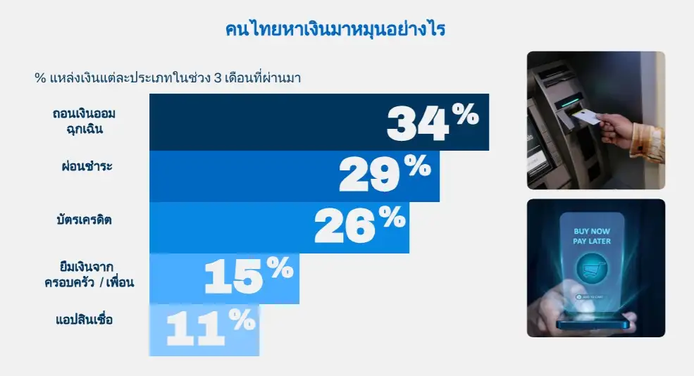 ผลสำรวจของ Milieu พบผู้บริโภคไทย 3 ใน 4 ต้องกู้ยืมหรือใช้เงินออม เพื่อรับมือค่าใช้จ่ายในชีวิตประจำวัน