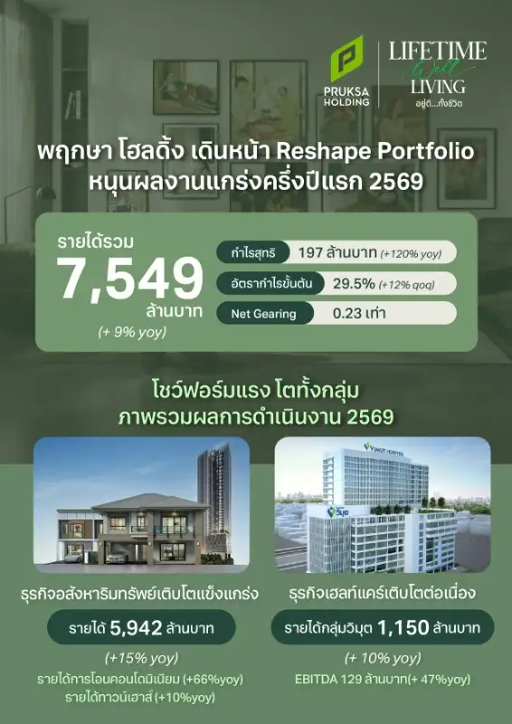 พฤกษา โฮลดิ้ง เดินหน้า Reshape Portfolio หนุนผลงานแกร่งครึ่งปีแรก รายได้รวมโต 9% กำไรสุทธิพุ่ง 120%