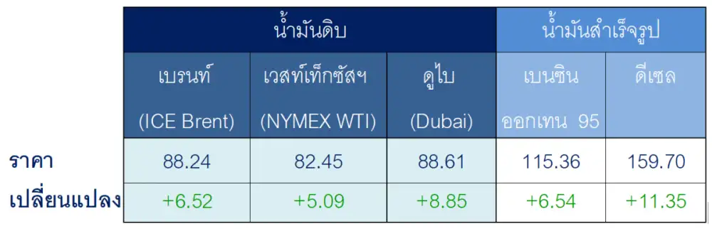 สถานการณ์ตลาดน้ำมันสัปดาห์วันที่ 17-21 ส.ค. 69 และแนวโน้มสัปดาห์วันที่ 24-28 ส.ค. 69