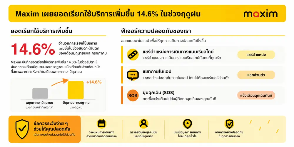 Maxim เผยยอดเรียกใช้บริการเพิ่มขึ้น 14.6% ในช่วงฤดูฝน ชวนใช้ฟีเจอร์ความปลอดภัยเพื่อการเดินทางที่มั่นใจยิ่งขึ้น