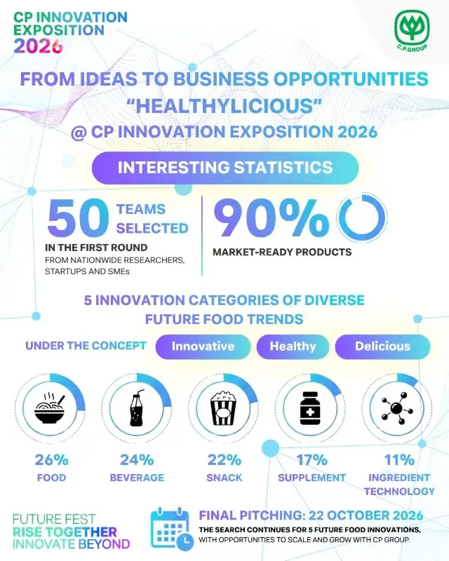 From Ideas to Business Opportunities: CP Group's