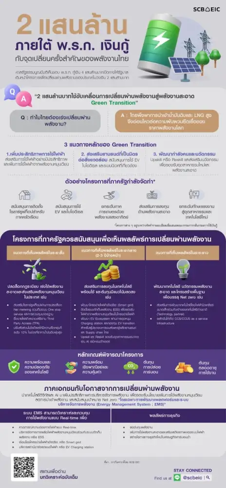 2 แสนล้านภายใต้ พ.ร.ก. เงินกู้กับจุดเปลี่ยนครั้งสำคัญของพลังงานไทย
