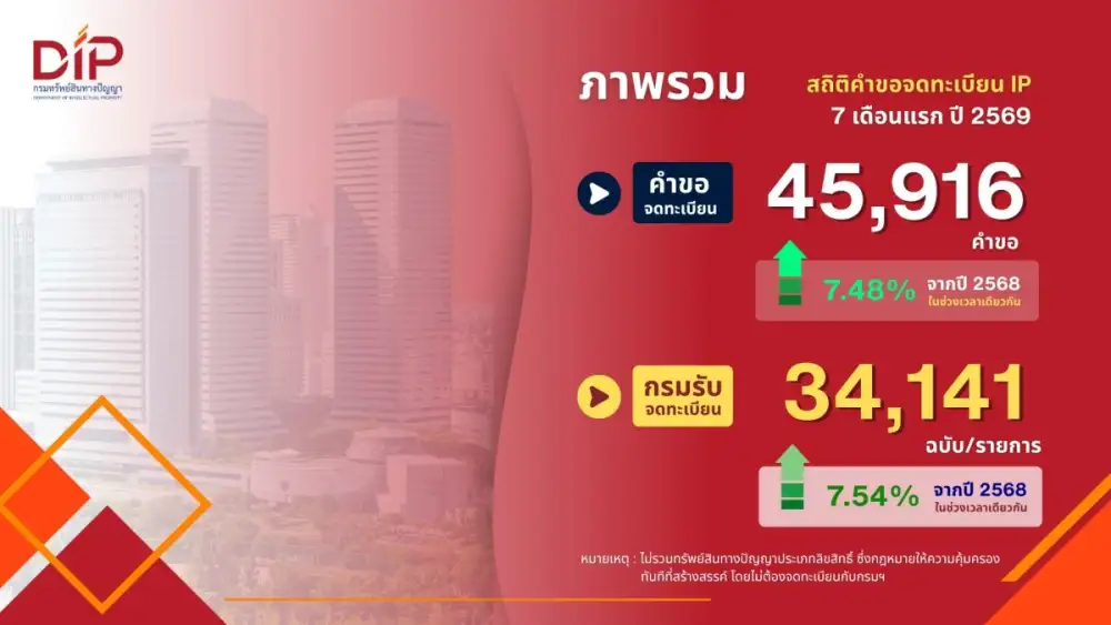 กรมทรัพย์สินทางปัญญา เผย 7 เดือนแรกปี 2569 คำขอจดทะเบียนทรัพย์สินทางปัญญาแตะ 45,916 คำขอ เติบโต 7.48%