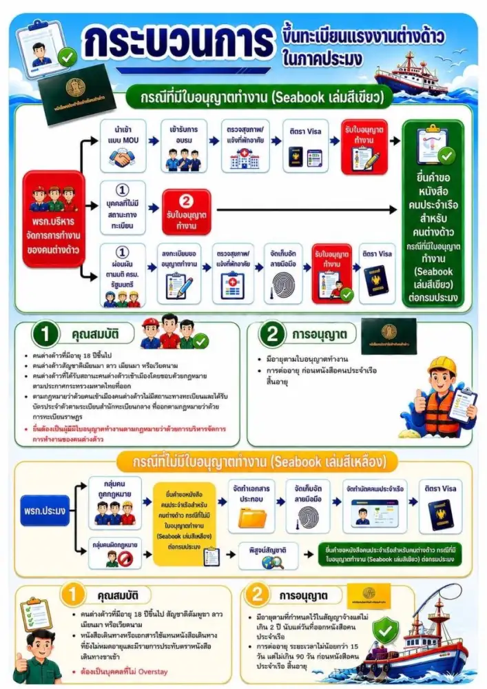 กรมประมง..พร้อมเดินหน้าสกัด IUU Fishing เต็มกำลังอย่างต่อเนื่องตอกย้ำ