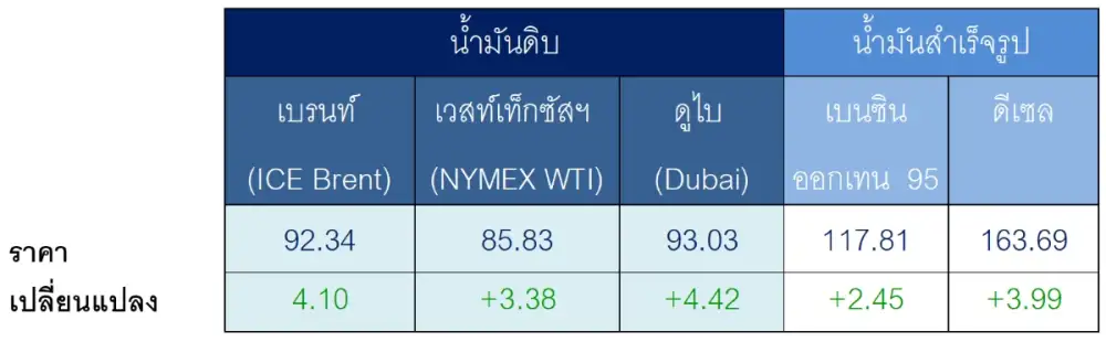 สถานการณ์ตลาดน้ำมันสัปดาห์วันที่ 24-28 ส.ค. 69 และแนวโน้มสัปดาห์วันที่ 31 ส.ค. - 4 ก.ย. 69