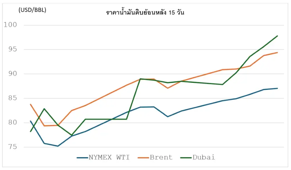 สถานการณ์ตลาดน้ำมันสัปดาห์วันที่ 24-28 ส.ค. 69 และแนวโน้มสัปดาห์วันที่ 31 ส.ค. - 4 ก.ย. 69