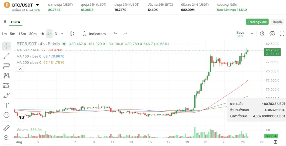 Bitcoin ราคาพุ่งกว่า 26% ในหนึ่งสัปดาห์ แตะ $81,385 อีกครั้งนับตั้งแต่พฤษภาคม 2569