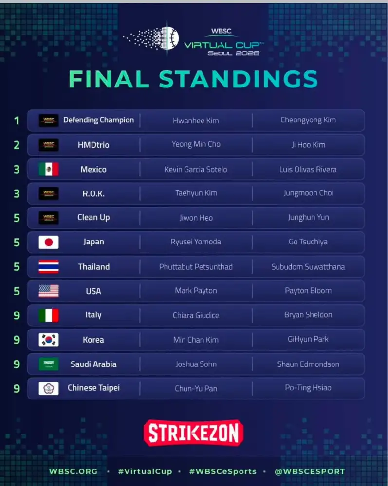 นักศึกษาวิทยาลัยดุสิตธานี คว้าอันดับ 5 ของโลกจากการเข้าร่วมแข่งขันเบสบอล