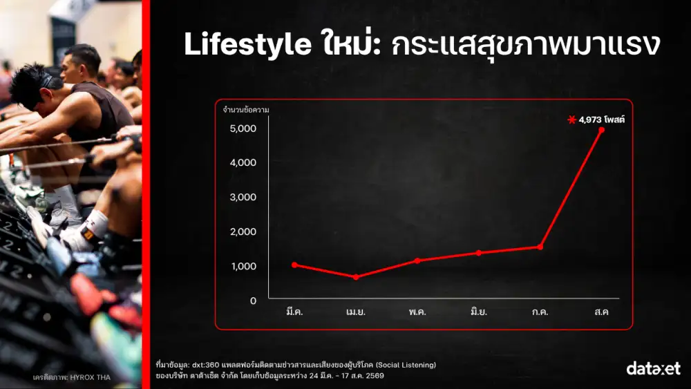 เจาะอินไซต์ HYROX BKK 2026: จาก 